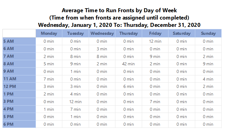 Run Time report