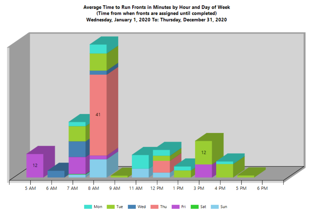 Run Time Chart