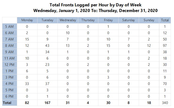 Total fronts report