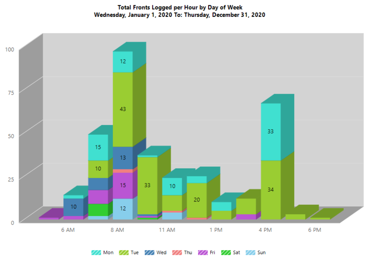 Total fronts Chart