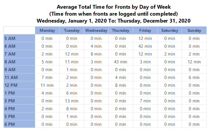 Total Time report