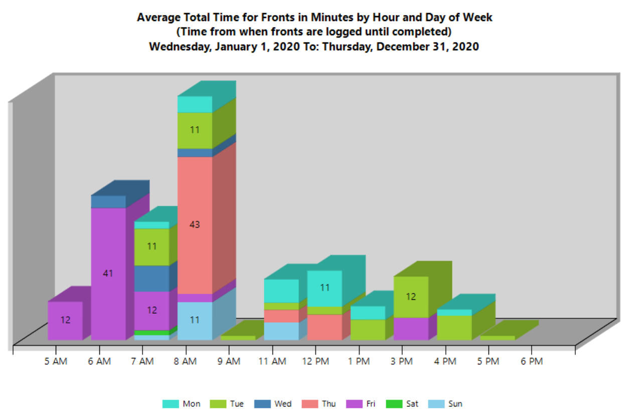 Total Time Chart