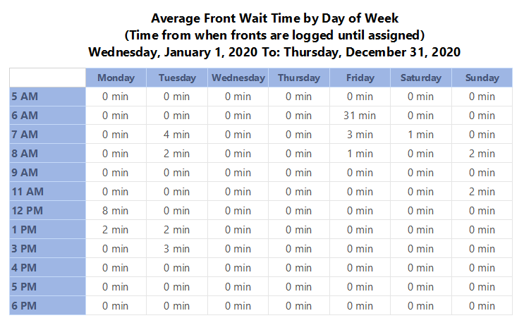 Wait Time report