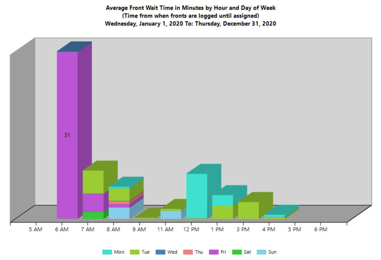 Wait Time Chart