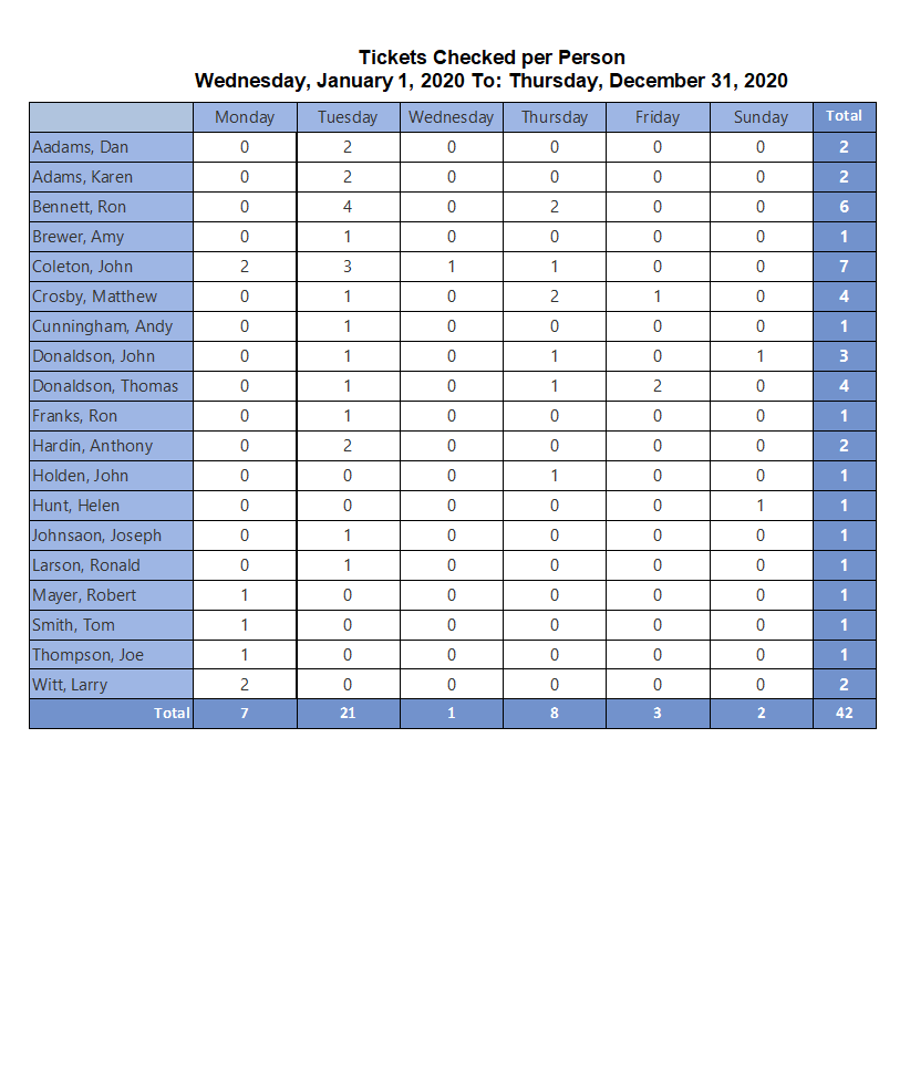 Tickets per Person report